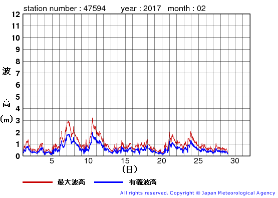 2017年2月の唐桑の有義波高経過図