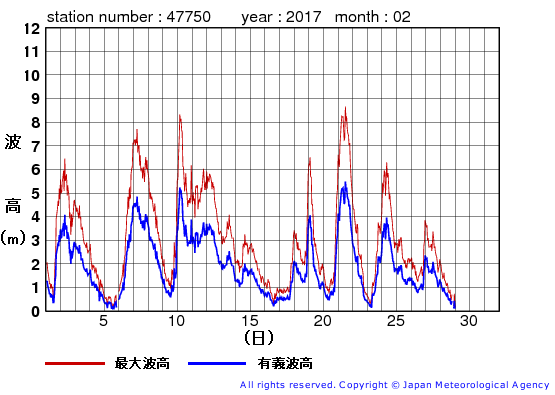 2017年2月の経ヶ岬の有義波高経過図