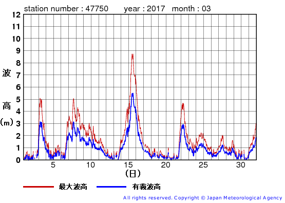 2017年3月の経ヶ岬の有義波高経過図