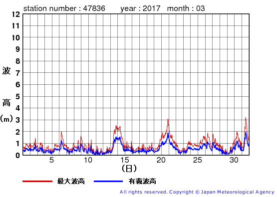 2017年3月の屋久島の有義波高経過図