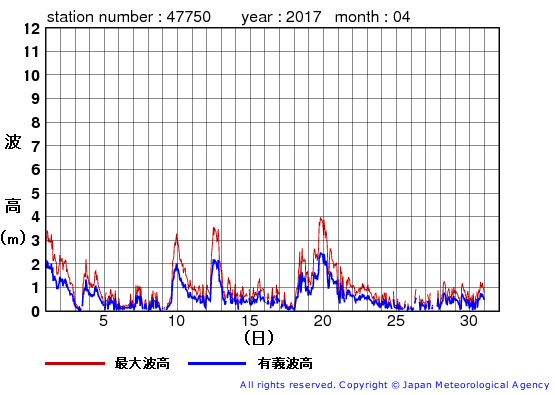 2017年4月の経ヶ岬の有義波高経過図