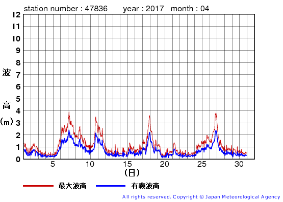2017年4月の屋久島の有義波高経過図