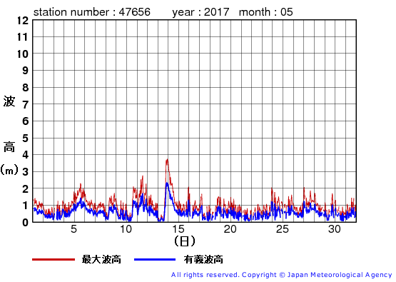 2017年5月の石廊崎の有義波高経過図