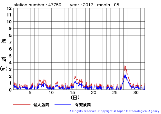2017年5月の経ヶ岬の有義波高経過図