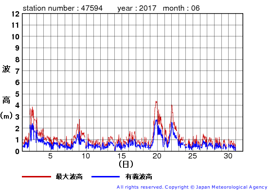 2017年6月の唐桑の有義波高経過図