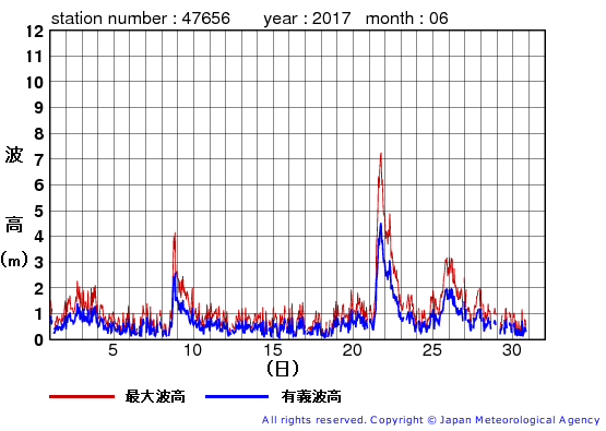 2017年6月の石廊崎の有義波高経過図