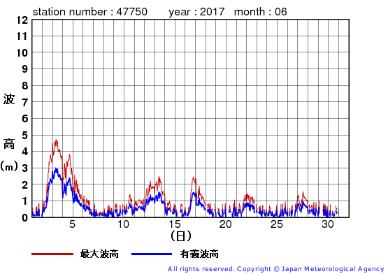 2017年6月の経ヶ岬の有義波高経過図