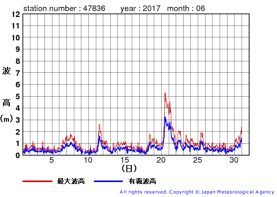2017年6月の屋久島の有義波高経過図