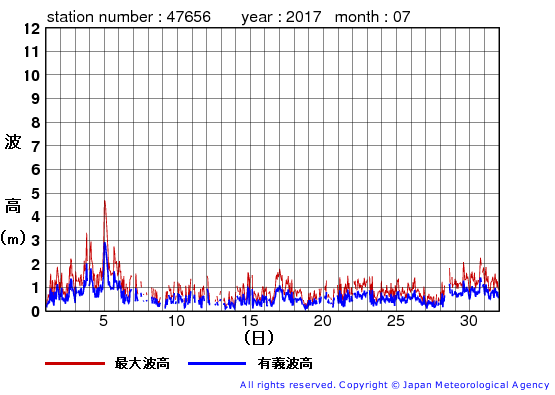 2017年7月の石廊崎の有義波高経過図