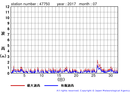 2017年7月の経ヶ岬の有義波高経過図