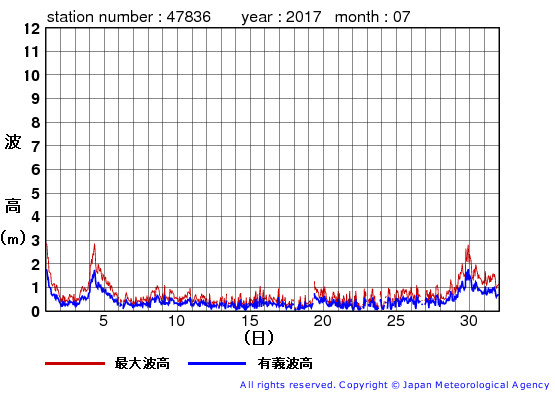 2017年7月の屋久島の有義波高経過図