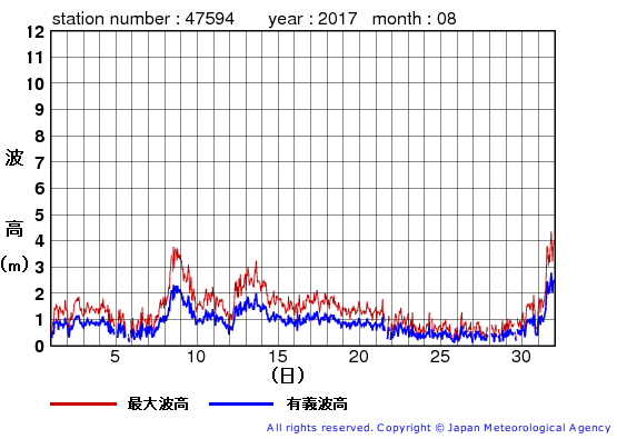 2017年8月の唐桑の有義波高経過図