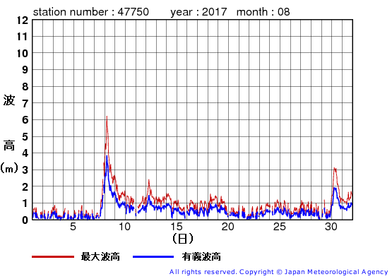 2017年8月の経ヶ岬の有義波高経過図