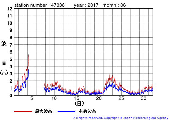 2017年8月の屋久島の有義波高経過図