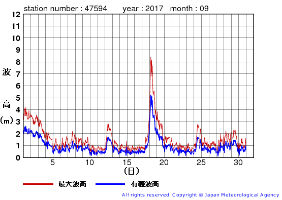 2017年9月の唐桑の有義波高経過図