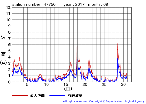 2017年9月の経ヶ岬の有義波高経過図