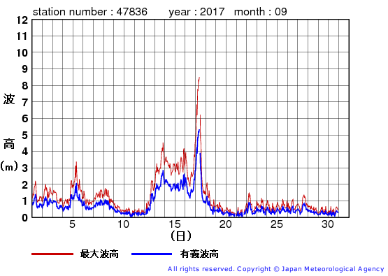 2017年9月の屋久島の有義波高経過図