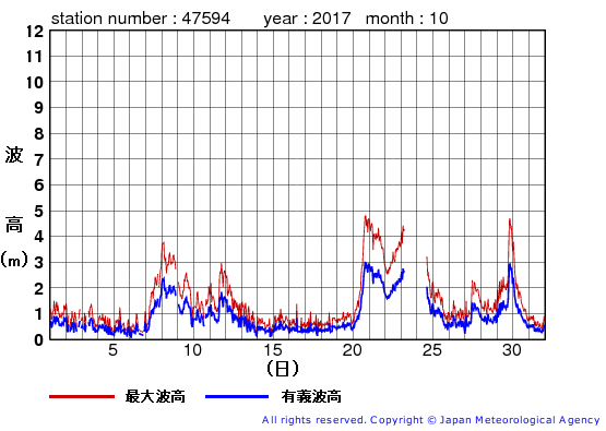 2017年10月の唐桑の有義波高経過図