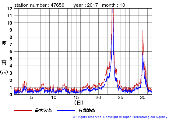 2017年10月の石廊崎の有義波高経過図