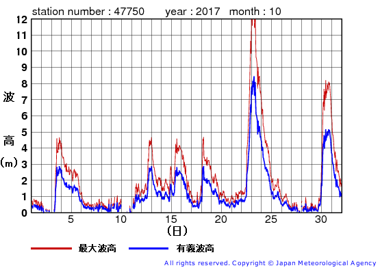 2017年10月の経ヶ岬の有義波高経過図