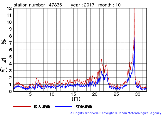 2017年10月の屋久島の有義波高経過図