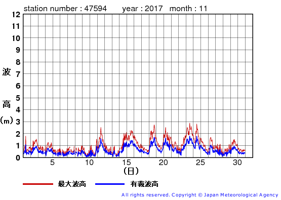 2017年11月の唐桑の有義波高経過図