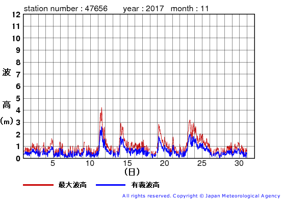 2017年11月の石廊崎の有義波高経過図