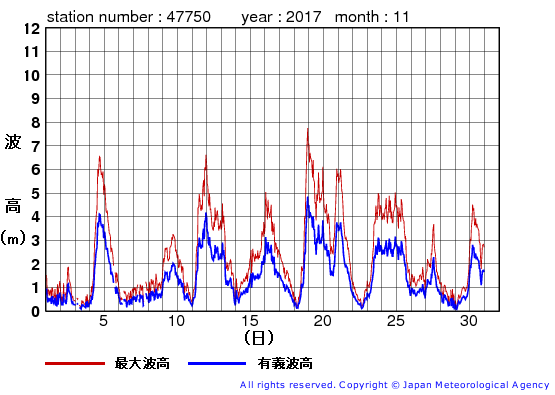 2017年11月の経ヶ岬の有義波高経過図