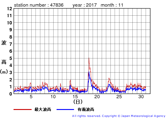2017年11月の屋久島の有義波高経過図