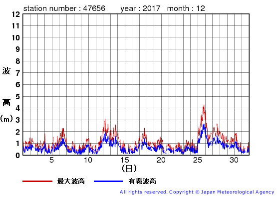 2017年12月の石廊崎の有義波高経過図