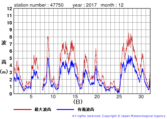 2017年12月の経ヶ岬の有義波高経過図