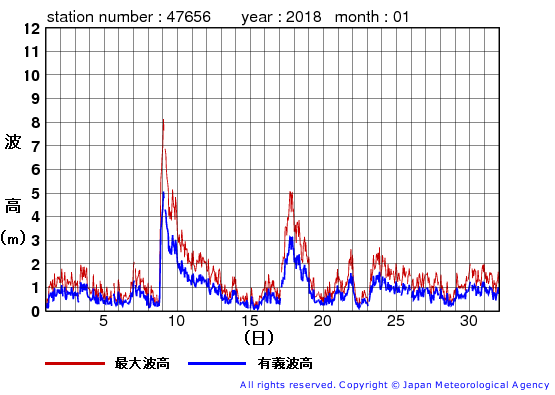 2018年1月の石廊崎の有義波高経過図
