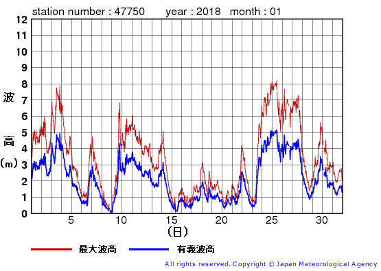 2018年1月の経ヶ岬の有義波高経過図