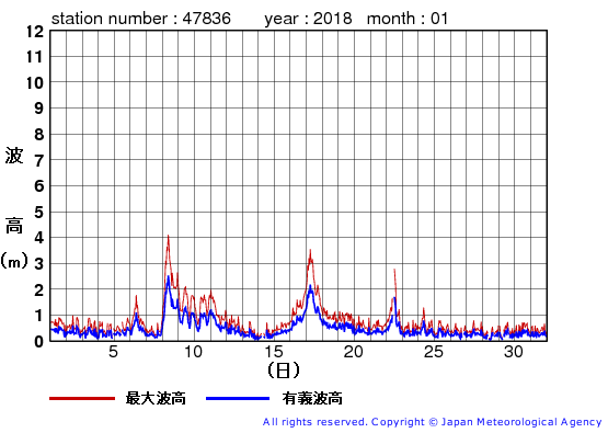 2018年1月の屋久島の有義波高経過図