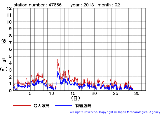 2018年2月の石廊崎の有義波高経過図