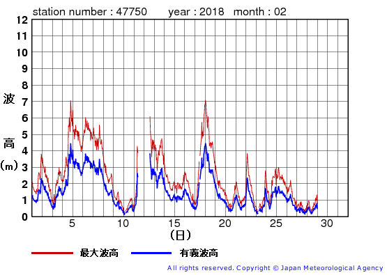 2018年2月の経ヶ岬の有義波高経過図