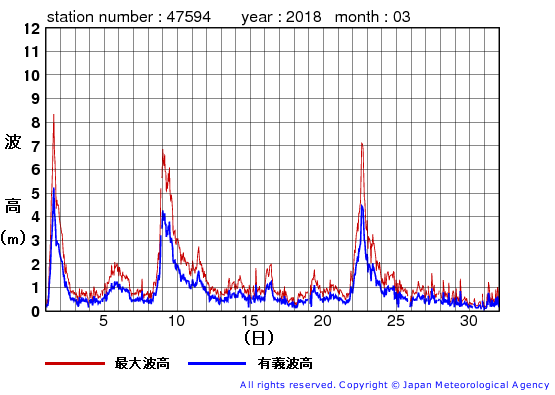 2018年3月の唐桑の有義波高経過図