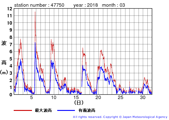 2018年3月の経ヶ岬の有義波高経過図