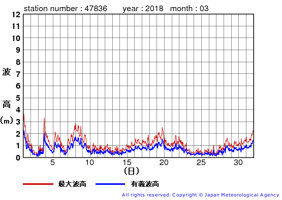 2018年3月の屋久島の有義波高経過図