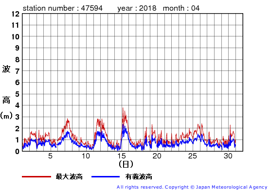 2018年4月の唐桑の有義波高経過図