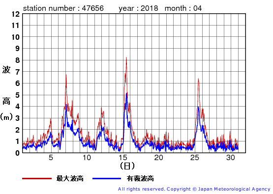 2018年4月の石廊崎の有義波高経過図