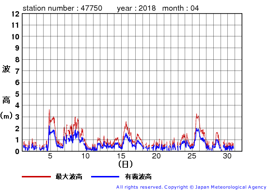 2018年4月の経ヶ岬の有義波高経過図