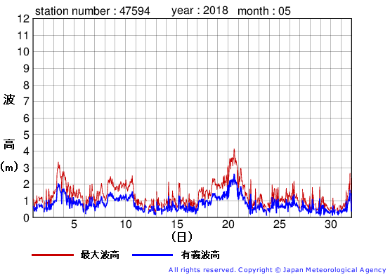 2018年5月の唐桑の有義波高経過図
