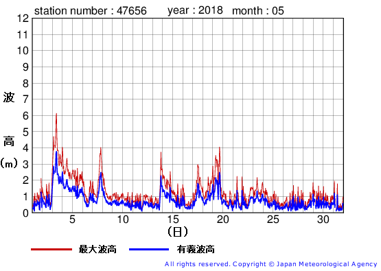 2018年5月の石廊崎の有義波高経過図
