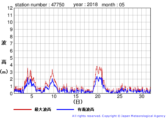 2018年5月の経ヶ岬の有義波高経過図