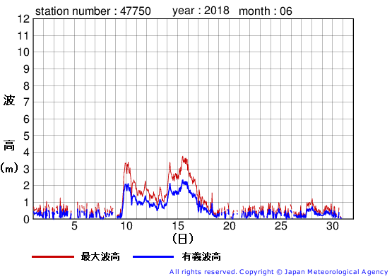 2018年6月の経ヶ岬の有義波高経過図