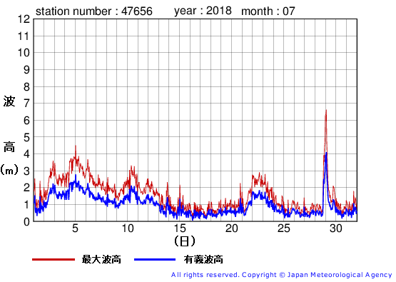 2018年7月の石廊崎の有義波高経過図