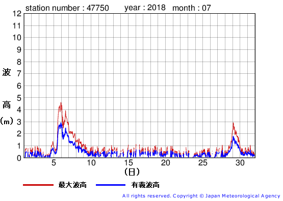 2018年7月の経ヶ岬の有義波高経過図