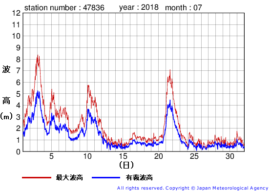 2018年7月の屋久島の有義波高経過図