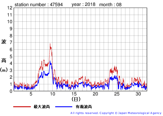 2018年8月の唐桑の有義波高経過図